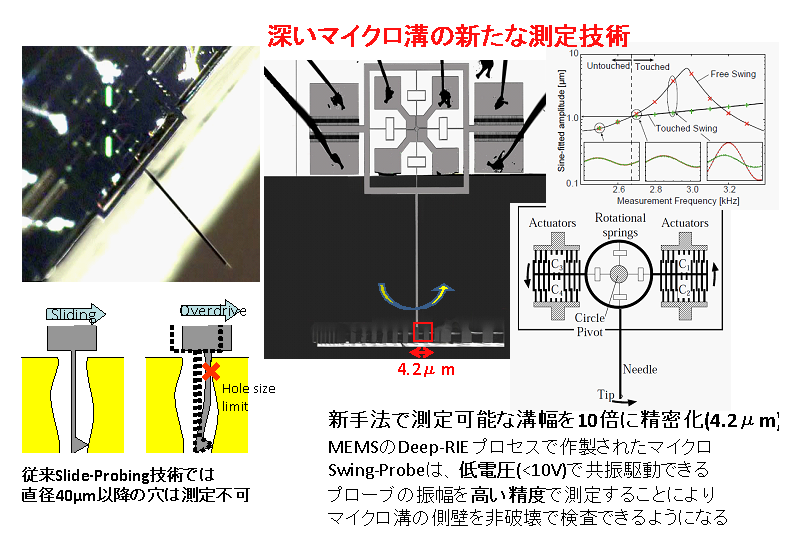 スイングプロビング技術